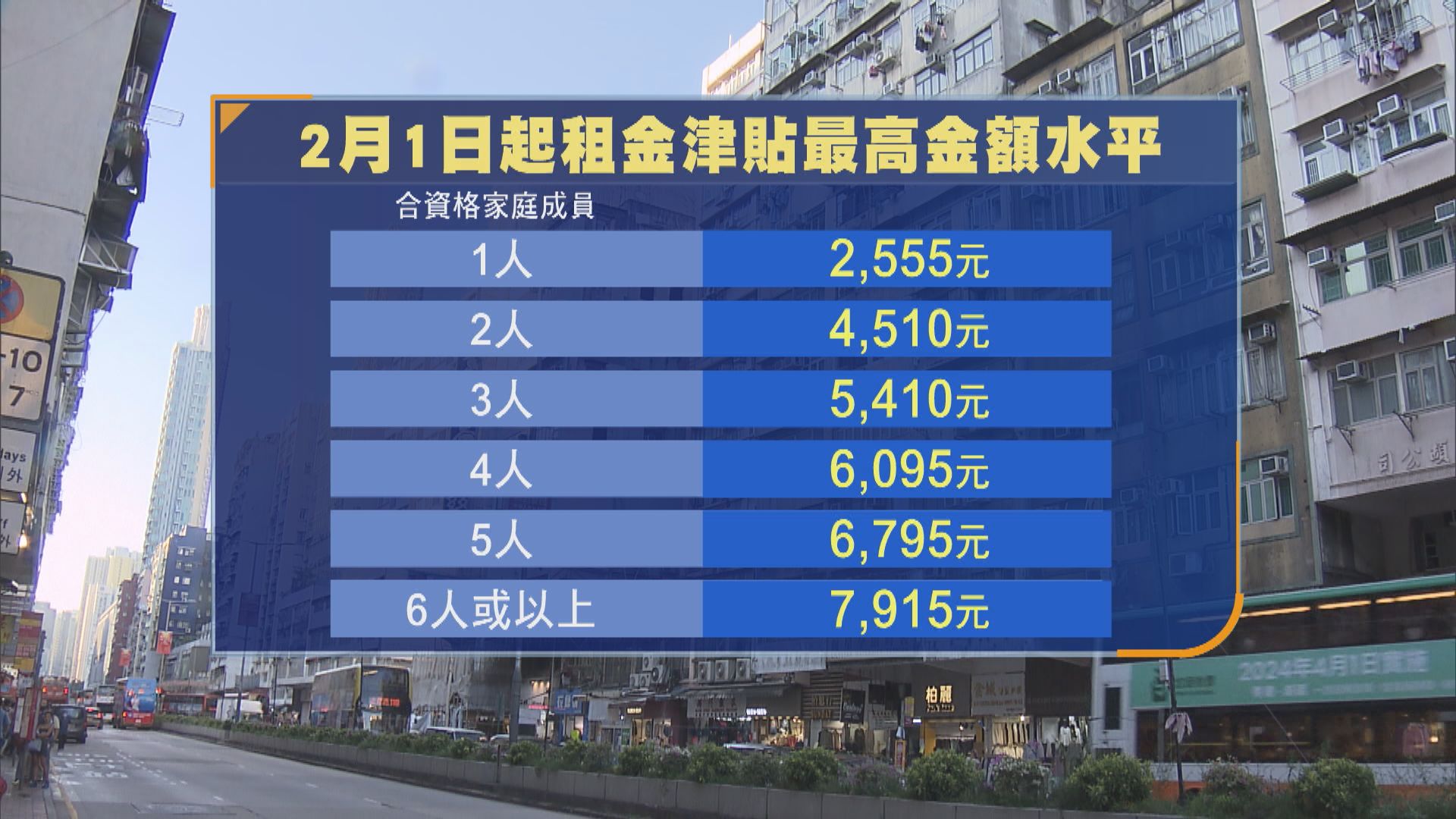 社署建議綜援和長生津等下月1日起上調2.2%