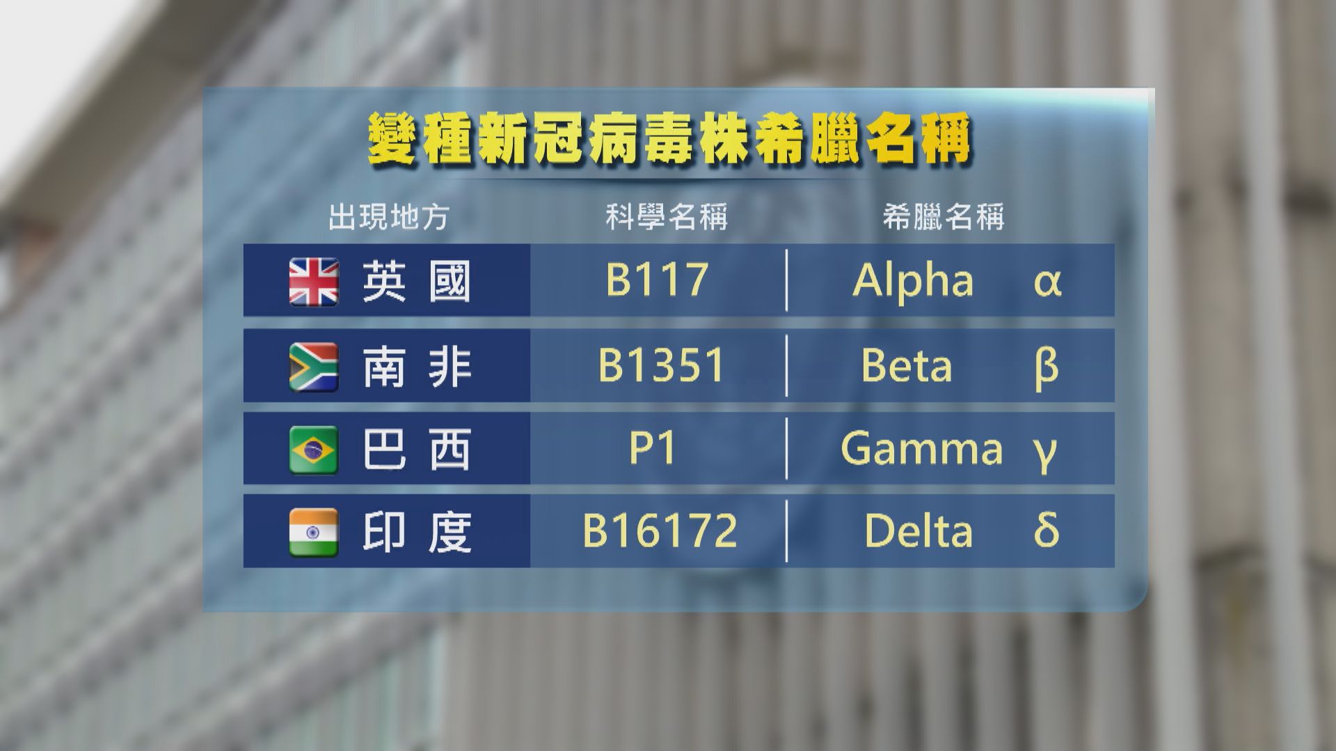 世衛以希臘字母命名變種新冠病毒株　避免有國家被污名化