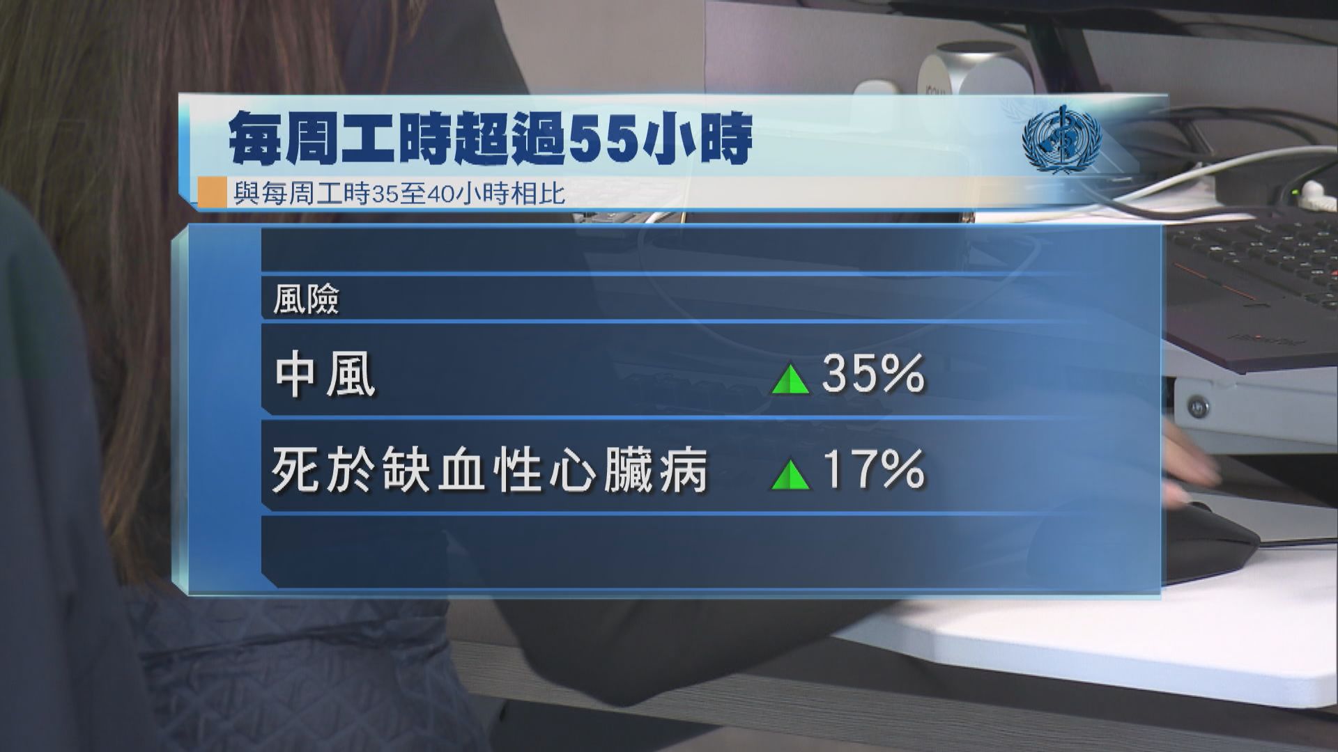 世衛警告新冠疫情恐加劇工時過長問題