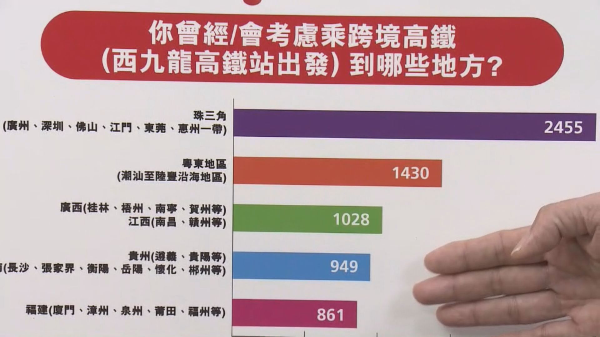 高鐵內地遊｜九成港人有興趣　旅行社料今年高鐵團人數增三成