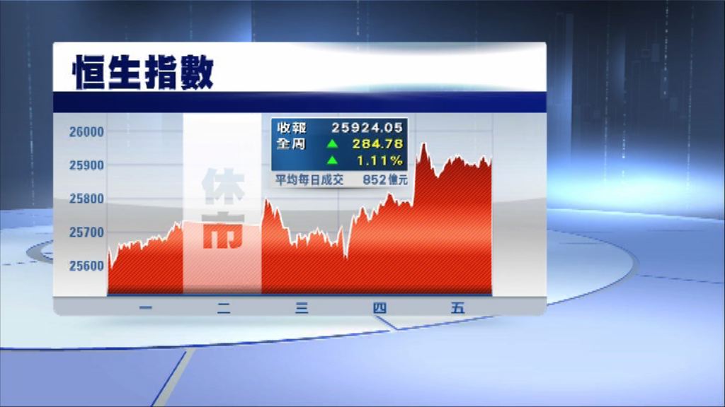 恒指本周升逾280點　連升四周