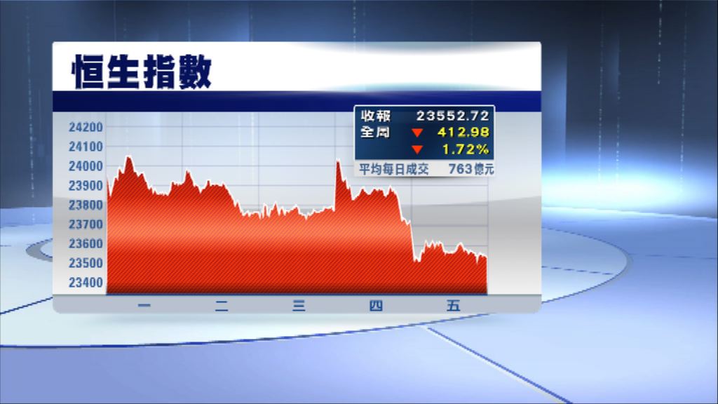 恒生指數兩連跌　一周跌逾400點