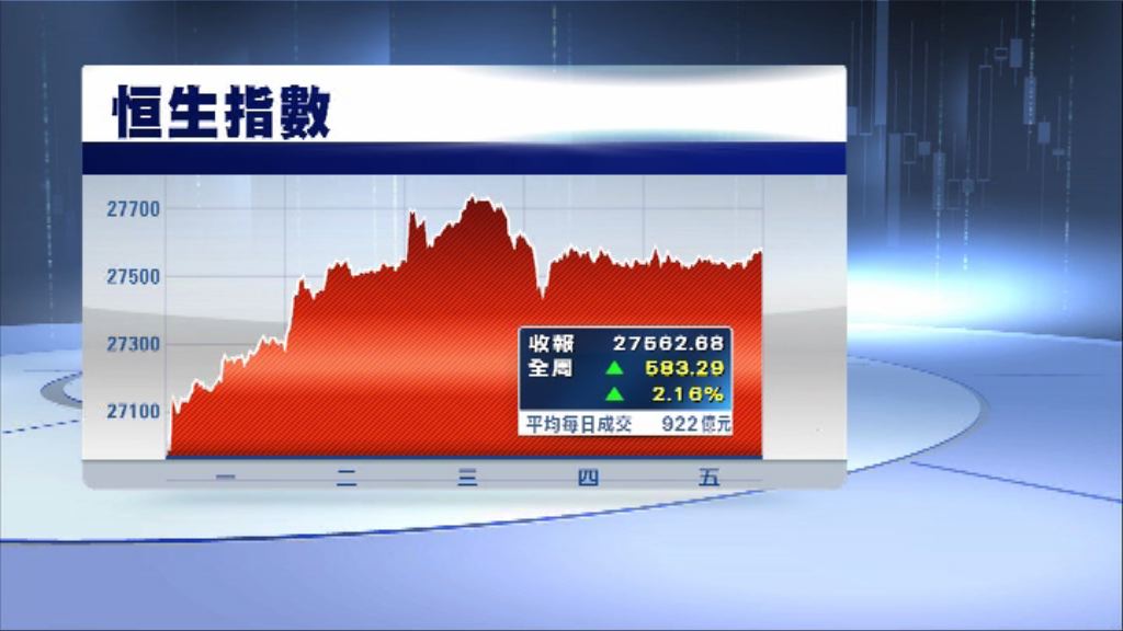 恒指一周升逾500點 連升四周