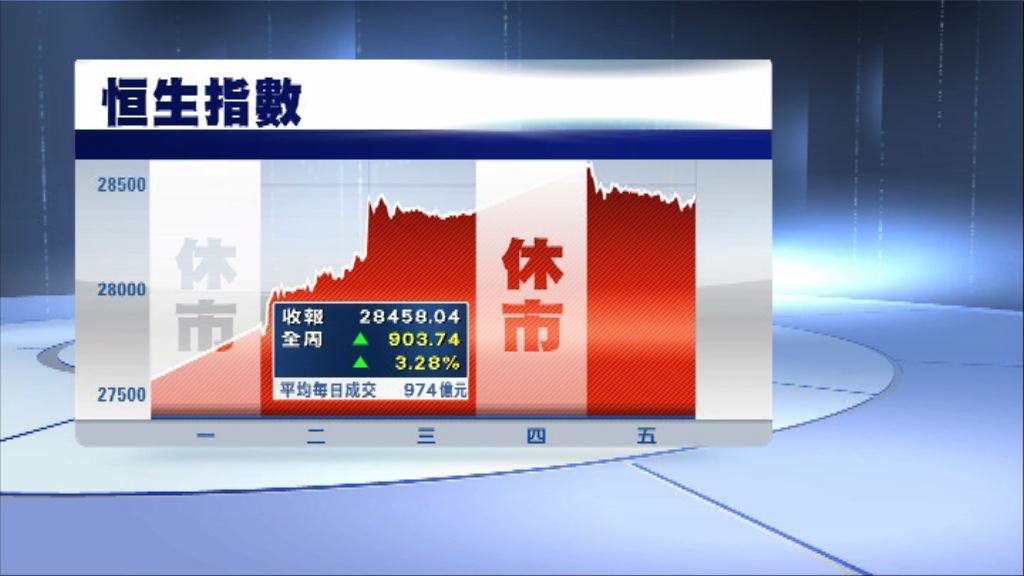 恒指一周升逾900點