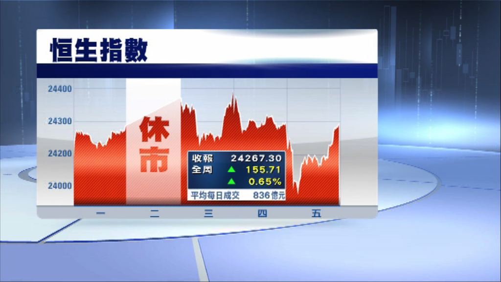 恒指扭轉上周跌勢 一周升逾百點
