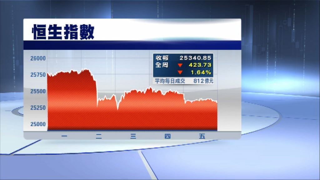 恒指下半年首周跌逾400點