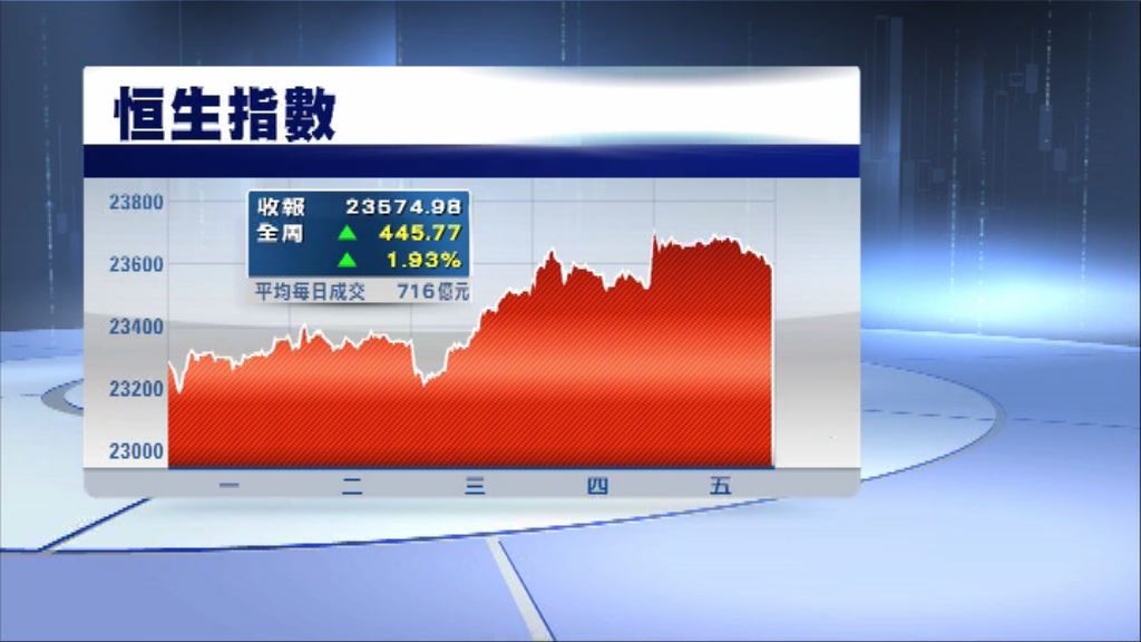 恒指一周升445點　見四個月高位
