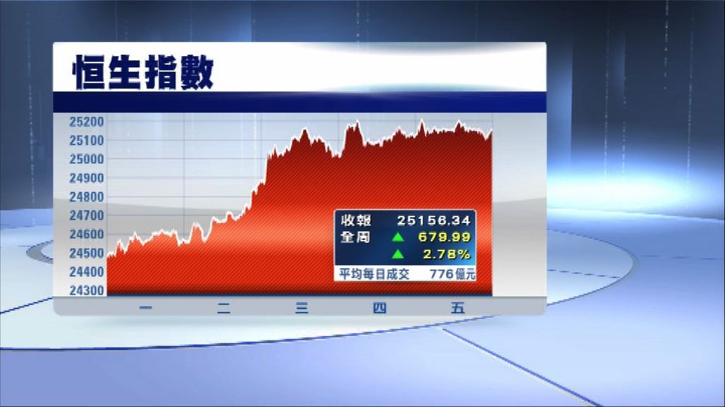 港股扭轉上周跌勢　恒指全周升逾2%