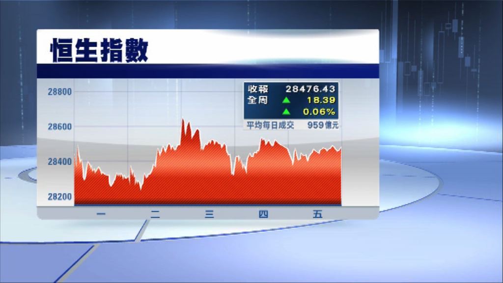 恒指曾見近十年高位　一周升18點