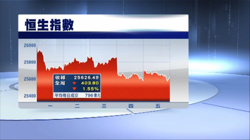 恒指扭轉上五周升勢　跌403點