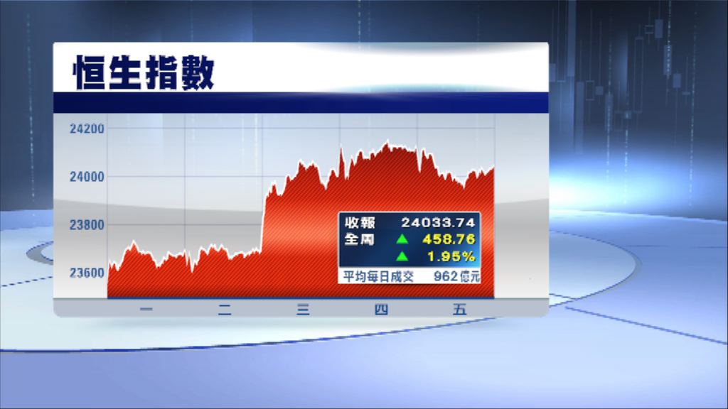 恒生指數兩連升　全周升逾400點