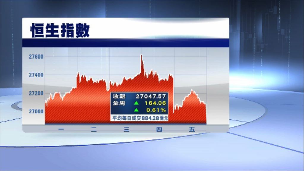 恒指周五曾失兩萬七　全周升164點