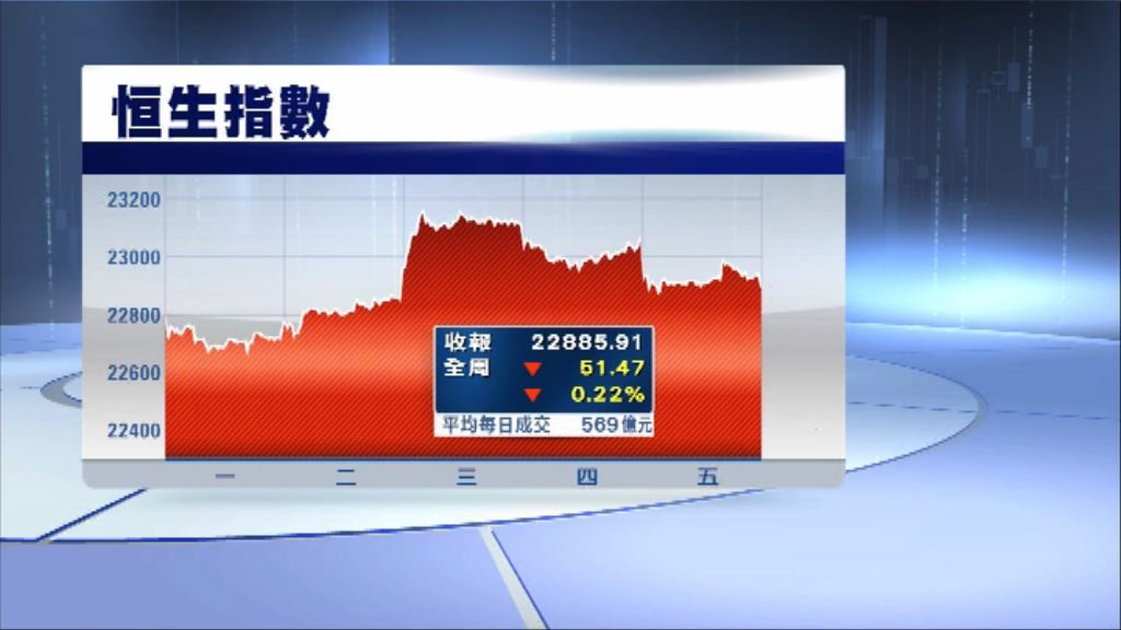 港股終止三周升勢　恒指本周跌51點