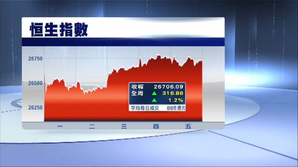 恒指連升兩周　累升逾1300點