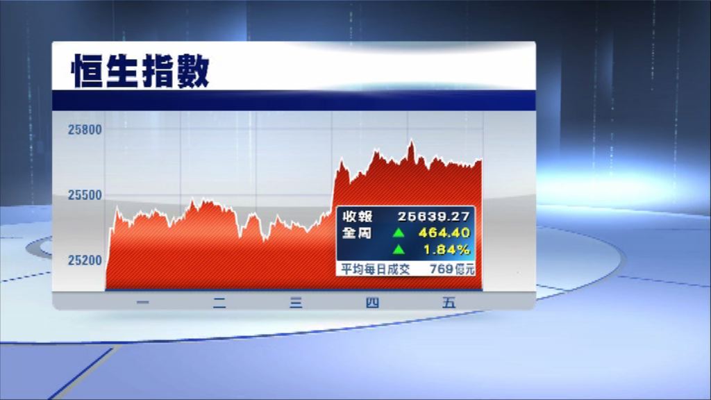 恒指本周升逾460點 連升三周