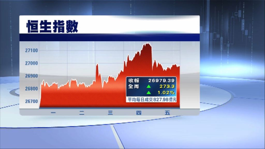 恒指全周升273點