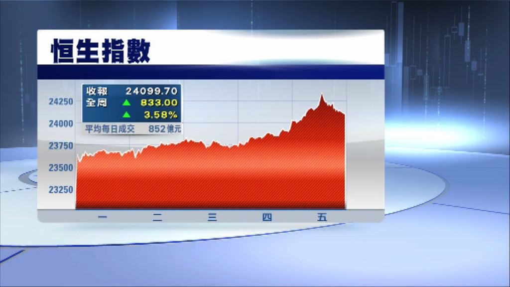 憧憬南下資金增加　恒指升穿兩萬四