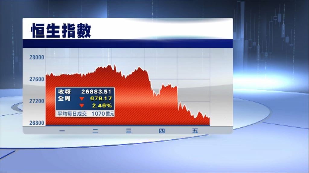 恒指一周跌逾600點　今年最大單周跌幅