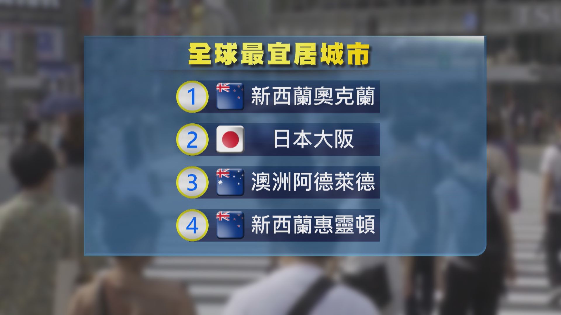 奧克蘭取代維也納登上全球最宜居城市榜首