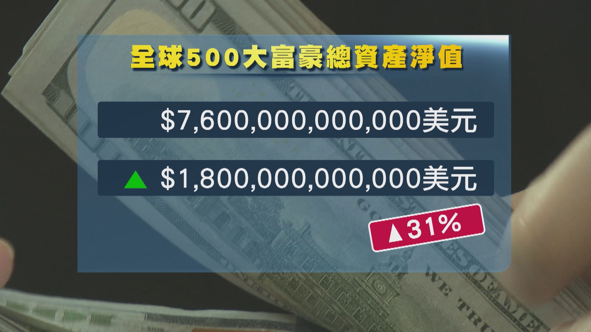 全球500大富豪去年財富漲1.8萬億美元　農夫山泉董事長鍾睒睒膺亞洲首富