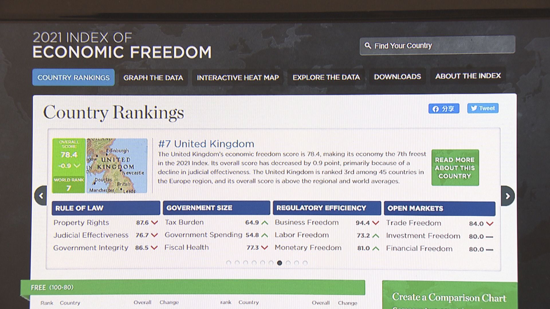 陳茂波：將港剔出傳統基金會指數排名不可理喻　華爾街日報：眾所周知中共正根據內地模式重塑香港