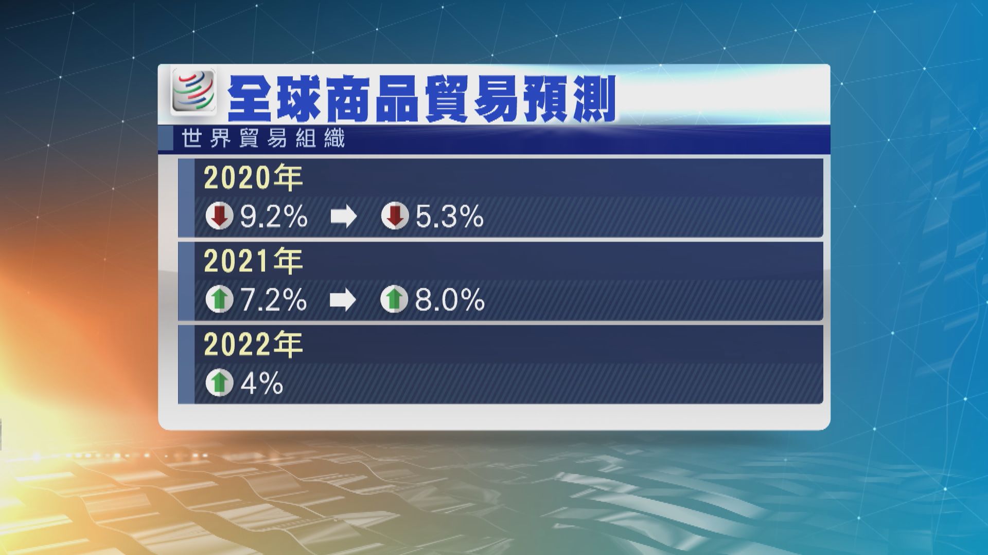 世貿組織：新冠疫情仍然是貿易前景最大威脅
