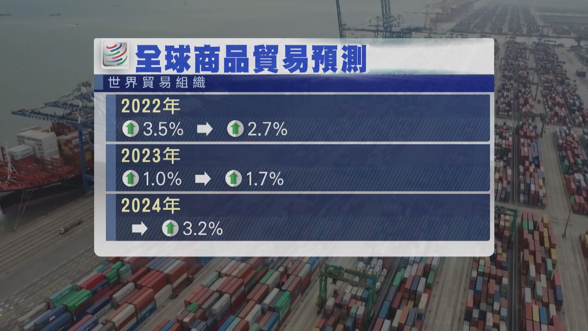 WTO料今年全球貿易增速放緩至1.7%　因俄烏戰爭和高通脹