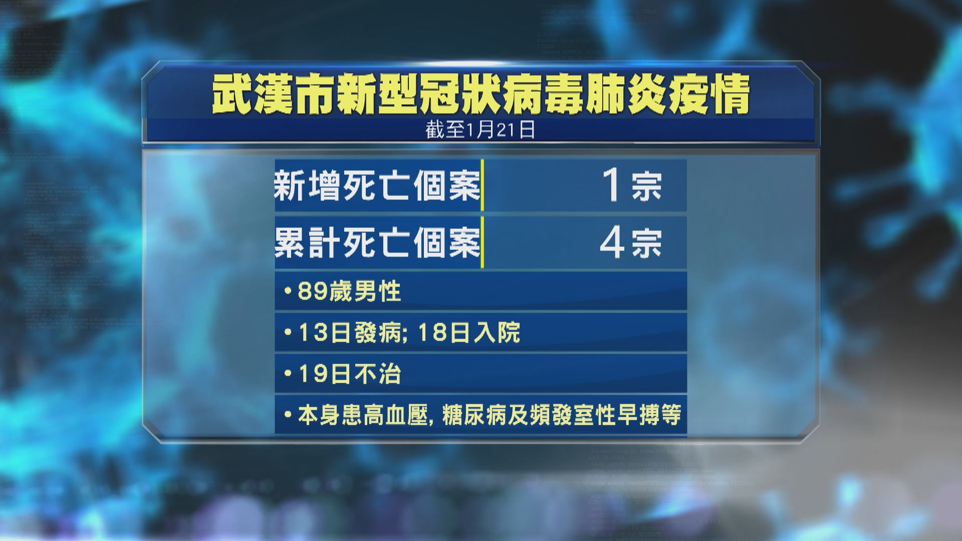 武漢再多一人死於新型冠狀病毒肺炎