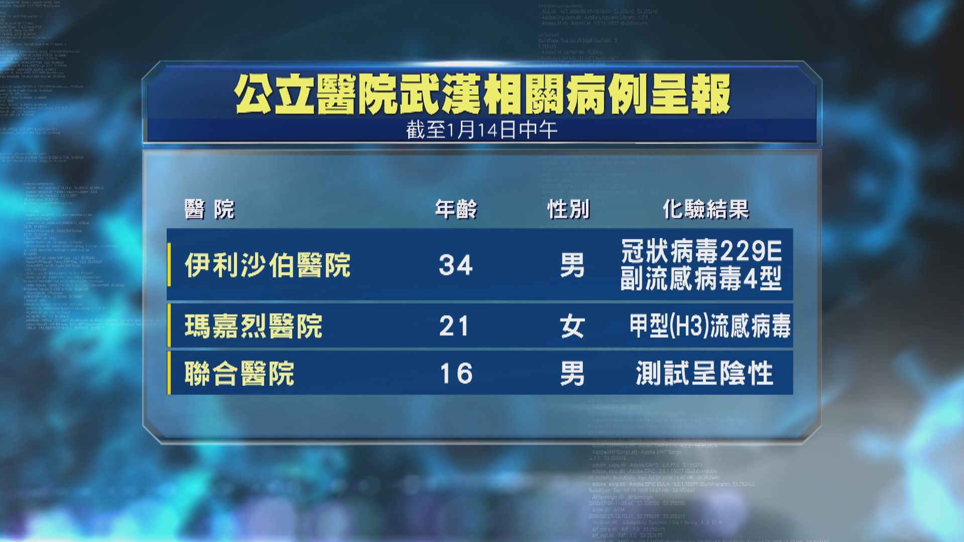 再多三人從武漢返港後出現感染病徵　累計增至71人