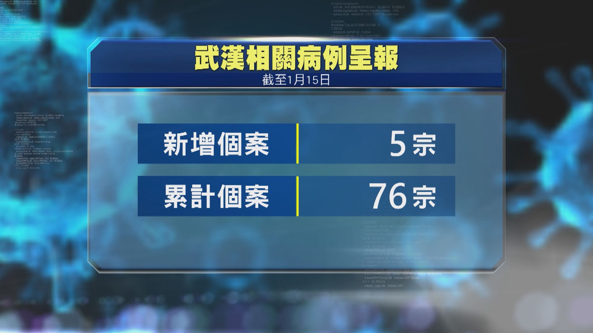 再有五人武漢返港後出現感染徵狀　累計增至76宗
