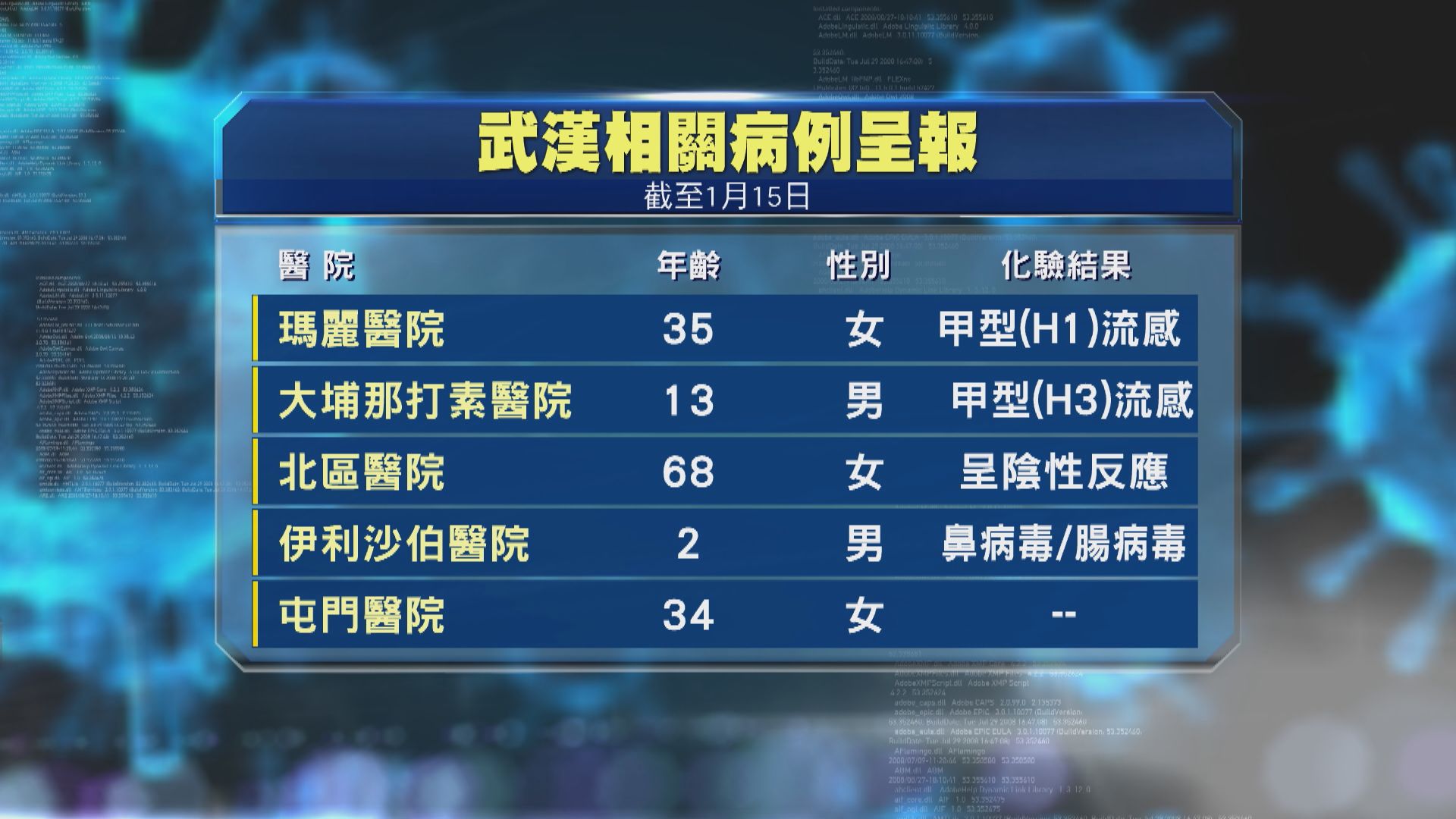 五人武漢返港後出現感染徵狀　二人證實感染甲型流感