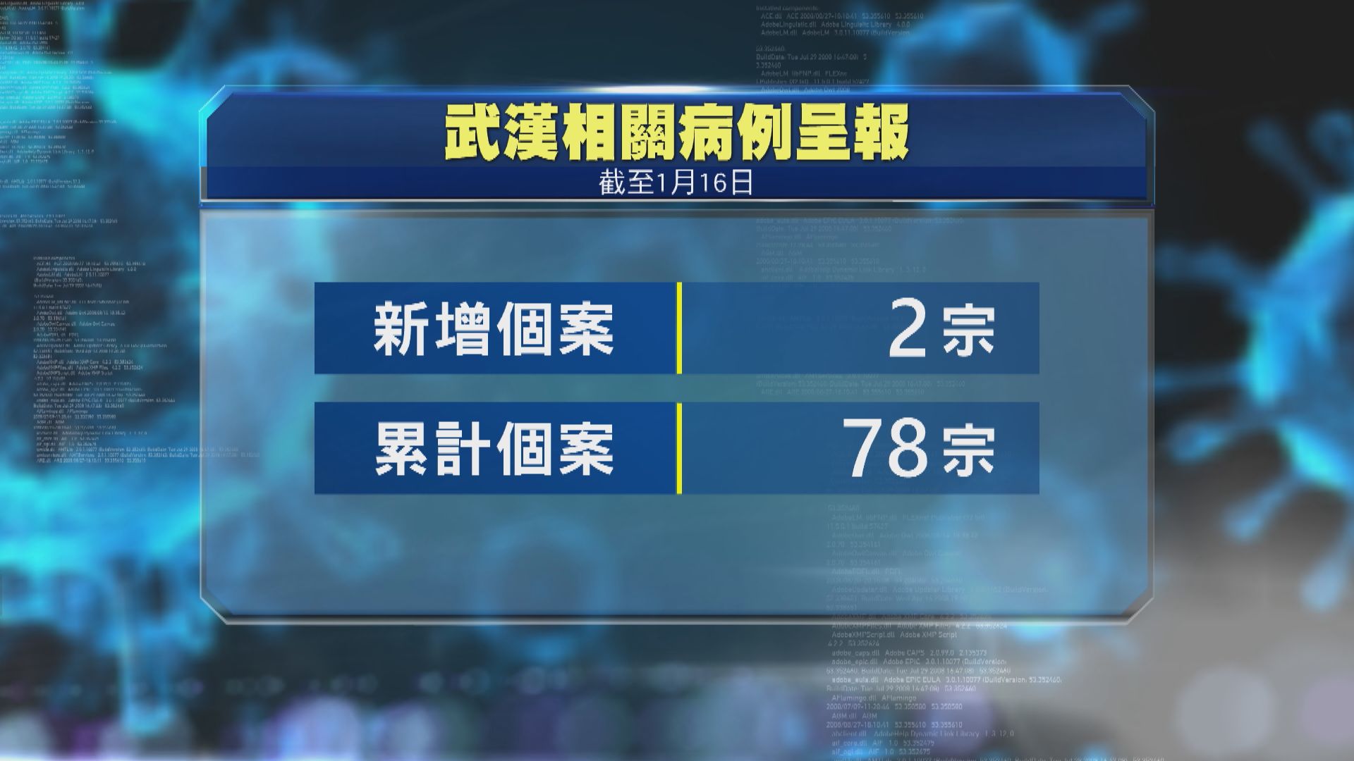 再多兩人由武漢返港後出現感染徵狀　累計個案增至78宗