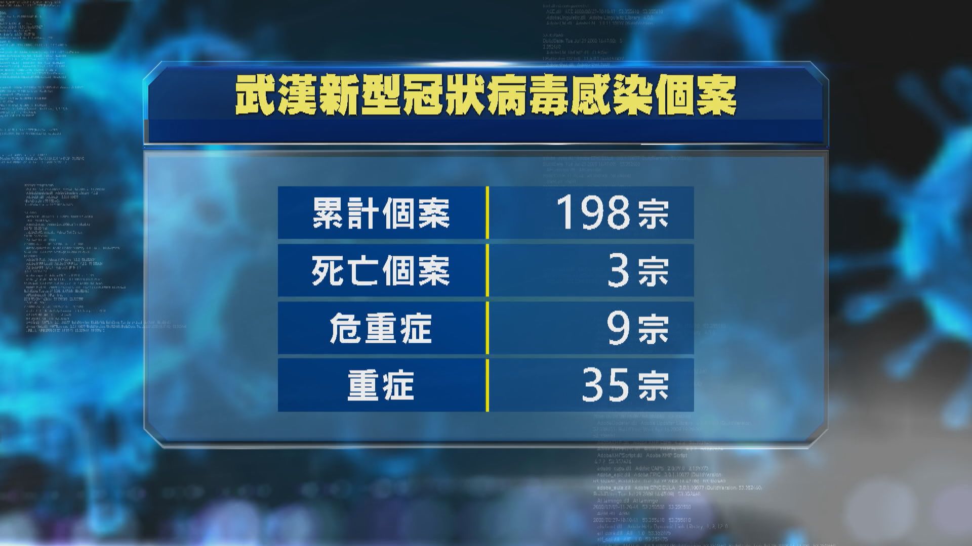 【武漢肺炎】武漢累計確診個案198宗　共三死