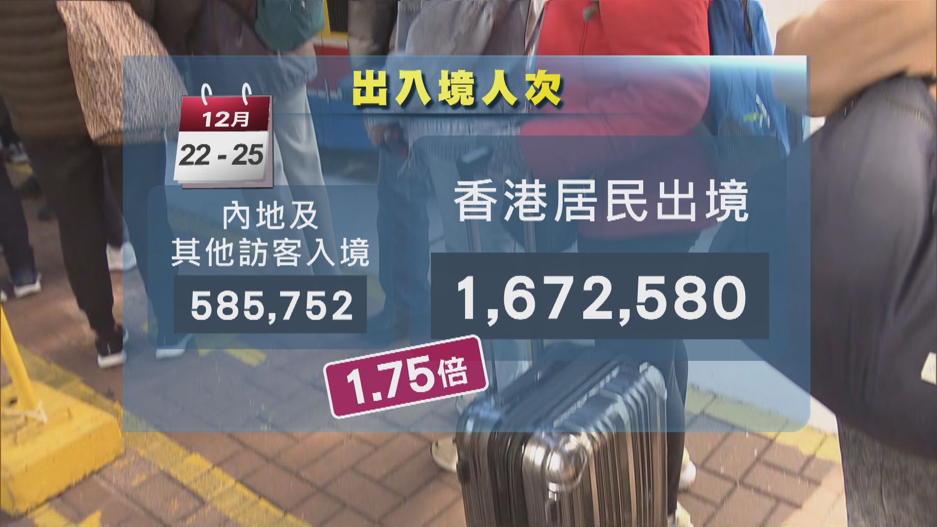 冬至到聖誕四日累計160萬港人出境 較入境人次多1.75倍