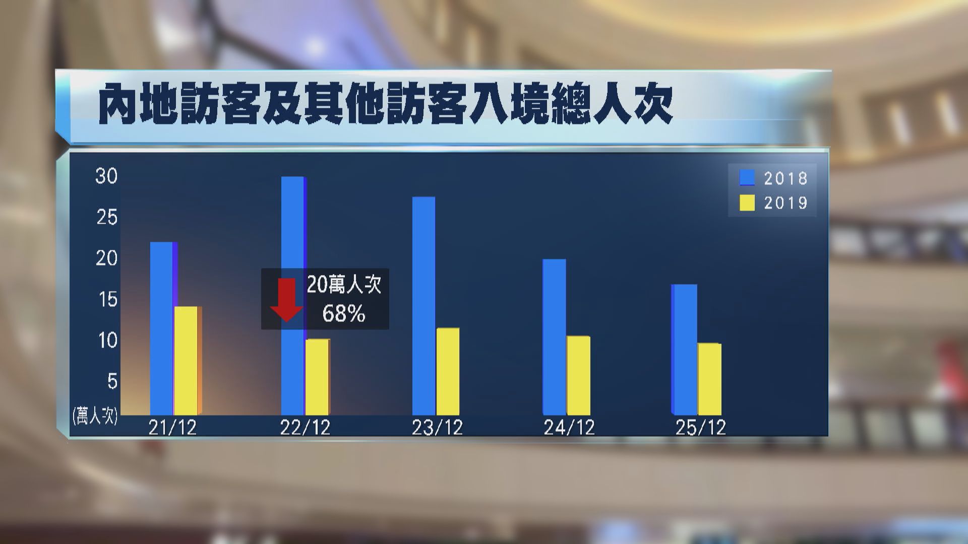 聖誕假期訪港旅客比去年跌近五成　內地客跌幅顯著