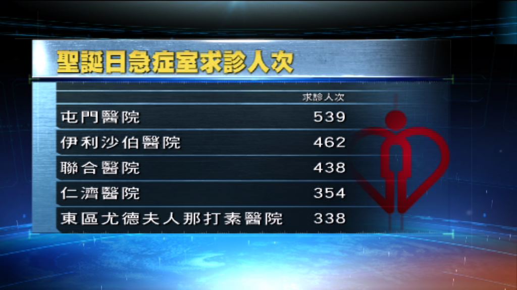 聖誕節公立醫院急症室求診人次增加