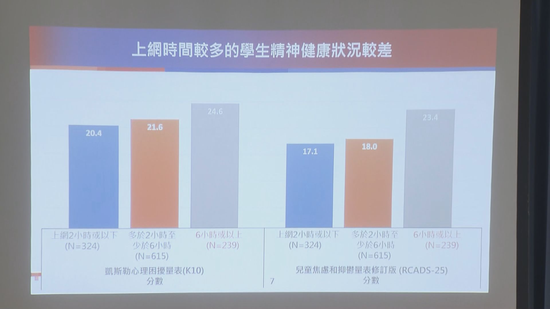 調查：疫情期間多上網社交不足添學生情緒困擾