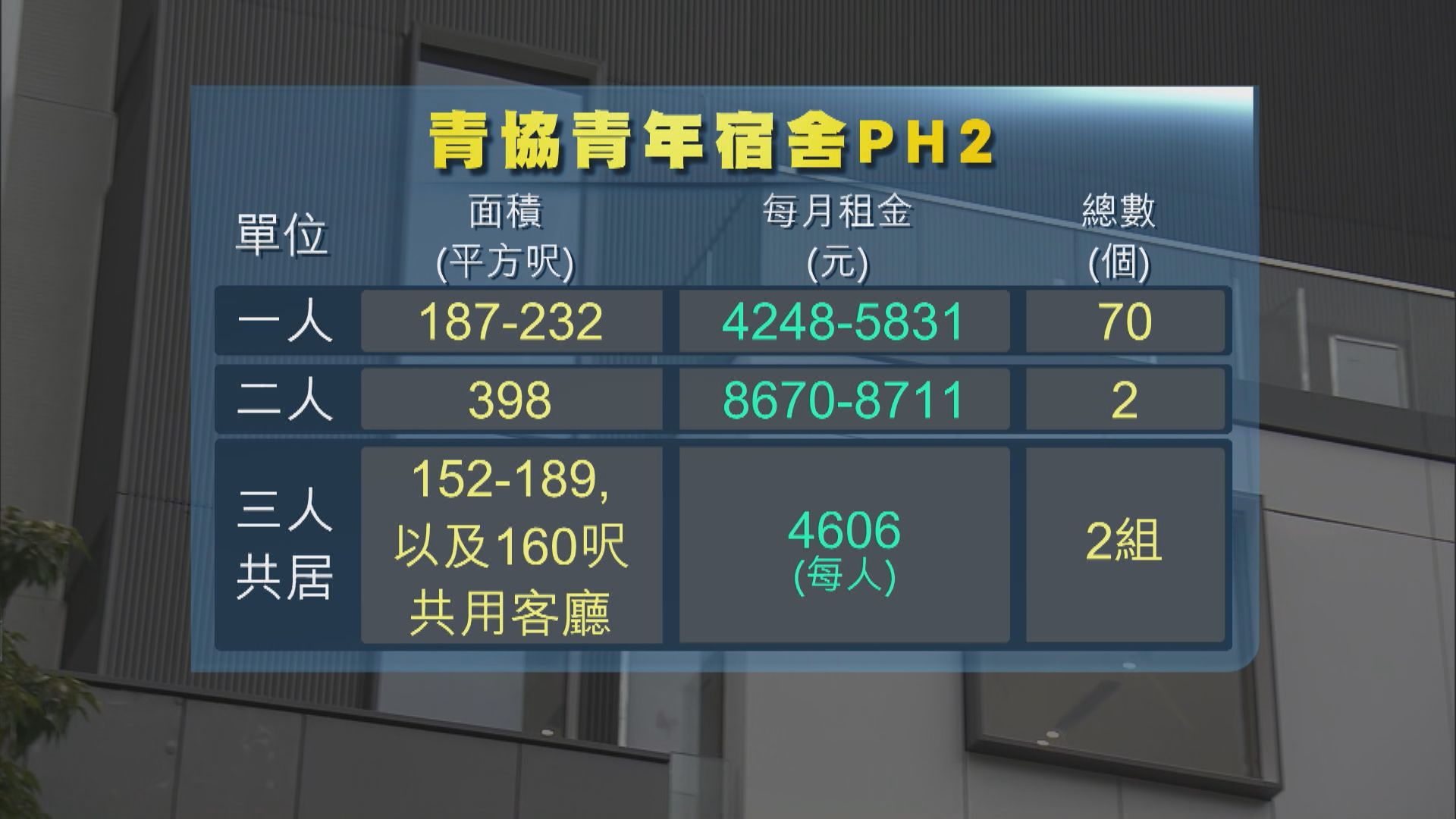 青協：大埔青年宿舍申請者可繼續輪候公屋