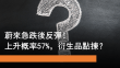 10月17日 蔚來急跌後反彈